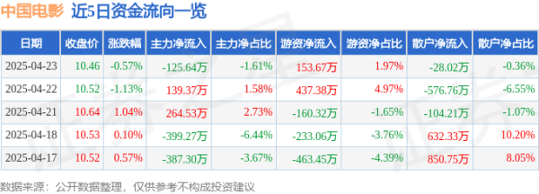 小麦策略 股票行情快报：中国电影（600977）4月23日主力资金净卖出125.64万元