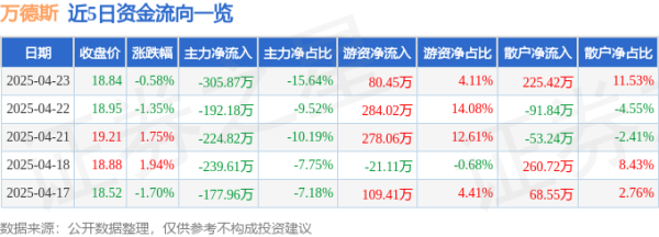 熊猫配资 股票行情快报：万德斯（688178）4月23日主力资金净卖出305.87万元