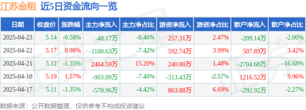 源顺网 股票行情快报：江苏金租（600901）4月23日主力资金净卖出48.17万元