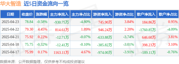 创盈配资 股票行情快报：华大智造（688114）4月23日主力资金净卖出930.75万元