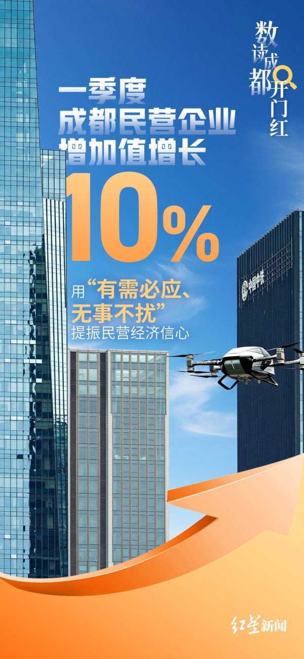 胜宇配资 数读成都开门红④｜民营企业增加值增长10%！成都用“有需必应、无事不扰”提振信心