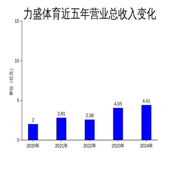 广盛网  力盛体育2024年财报：营收增长8.77%，亏损收窄但挑战犹存