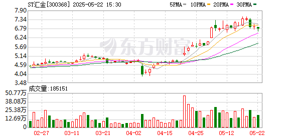 亿鑫网 ST汇金：公司股票5月26日起撤销其他风险警示
