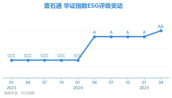明道配资 【ESG动态】壹石通（688733.SH）获华证指数ESG最新评级AA，行业排名第14