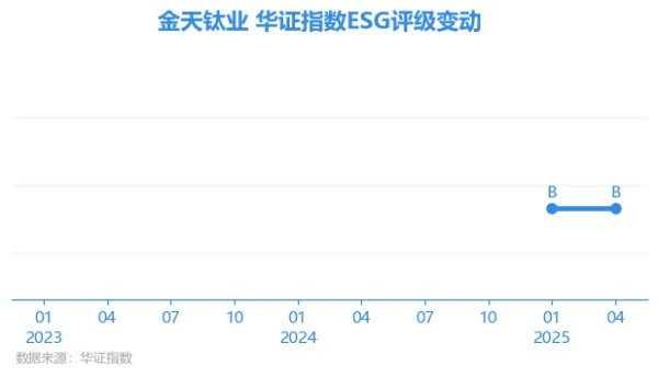 掌上世界 【ESG动态】金天钛业（688750.SH）获华证指数ESG最新评级B，行业排名第111