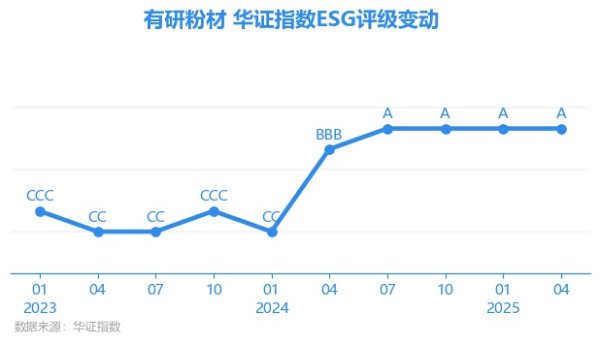 元配网 【ESG动态】有研粉材（688456.SH）获华证指数ESG最新评级A，行业排名第50