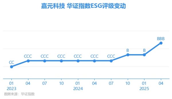 众盈易配 【ESG动态】嘉元科技（688388.SH）获华证指数ESG最新评级BBB，行业排名第77
