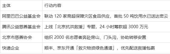 众星驰援北京物资清单曝光